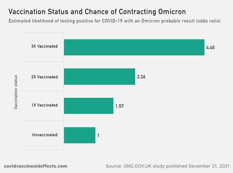 Triple Vaccinated are 4.5x more likely to contract Omicron than unvaccinated
